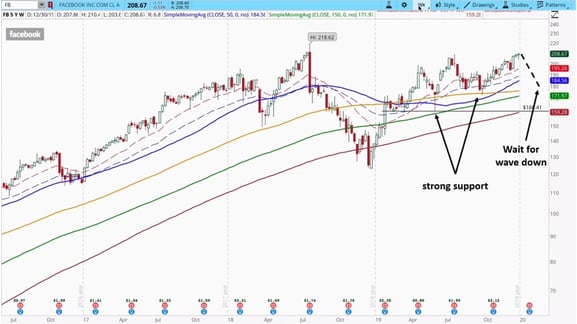 Technical Analysis of Facebook (FB) in January 2020