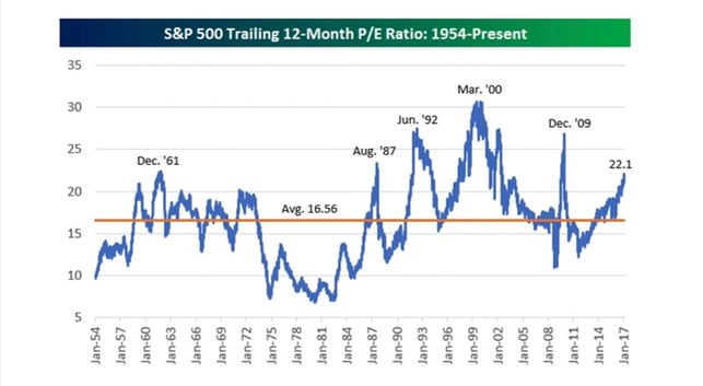 Trailing 12-Month P/E Ratio of S&P 500 from 1954 to Present