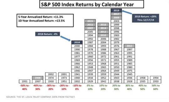 S&P 500 Index Returns by Calendar Year