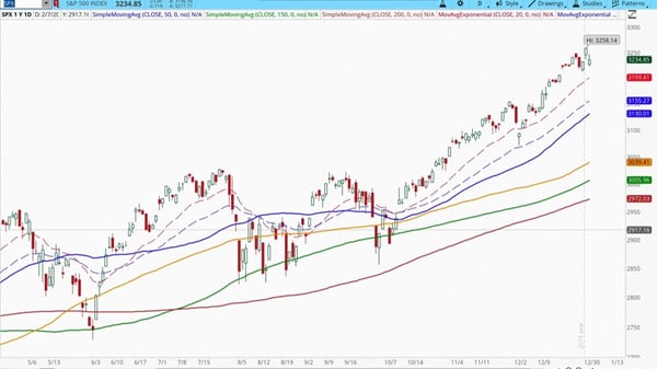 Technical Analysis of S&P 500 (SPX) in January 2020