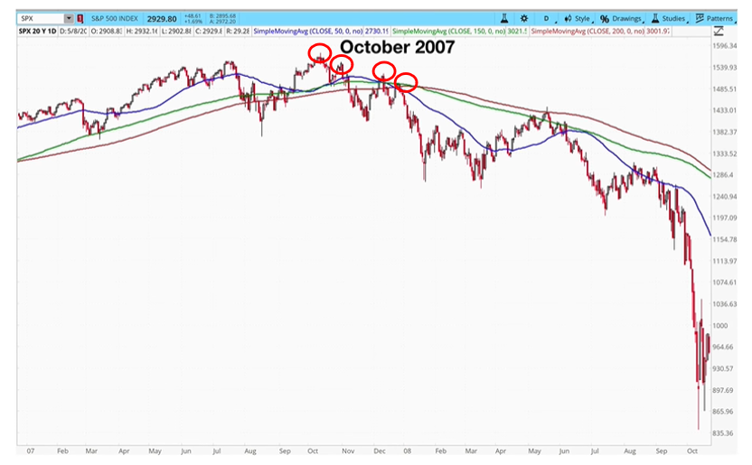  technical analysis moving averages
