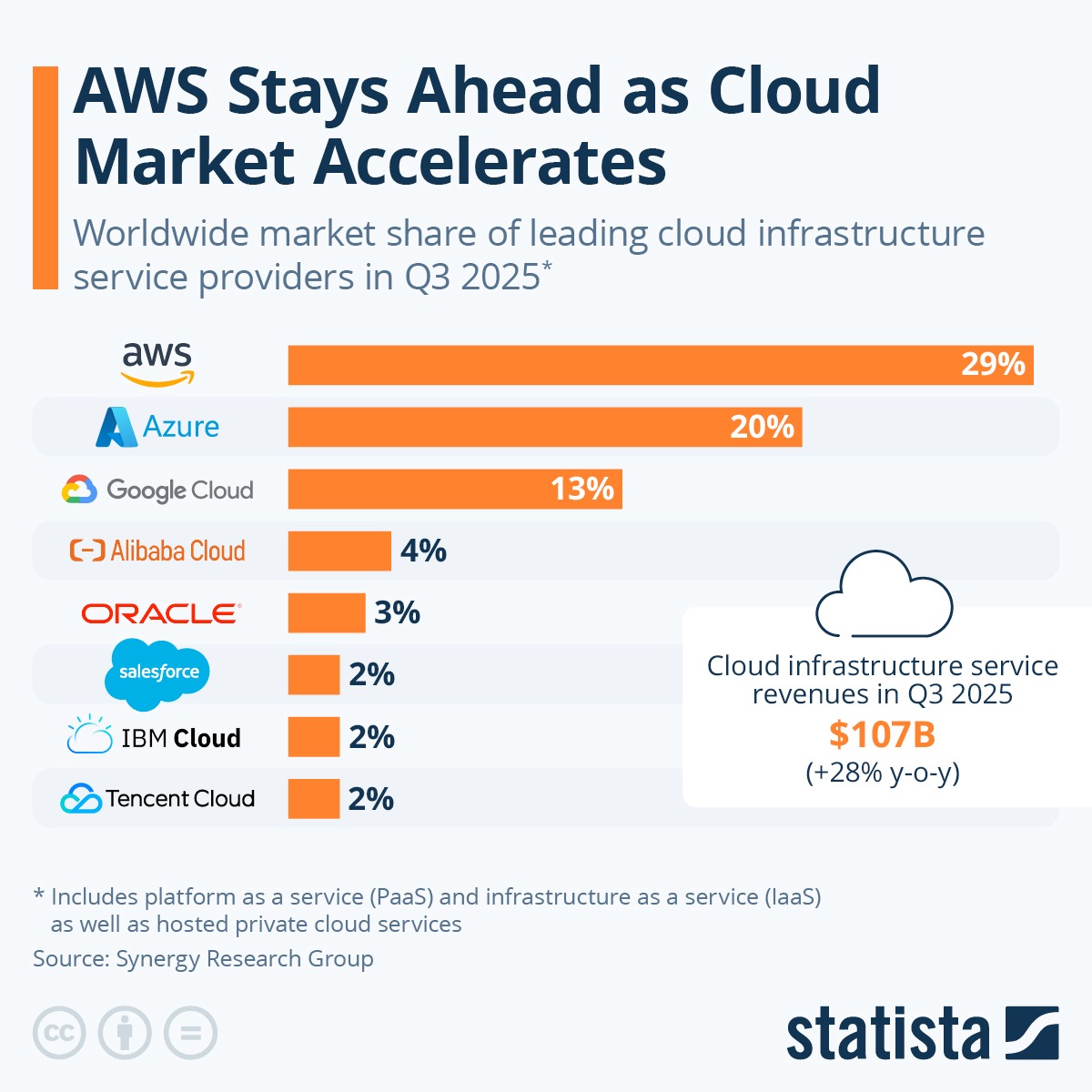 AWS market share