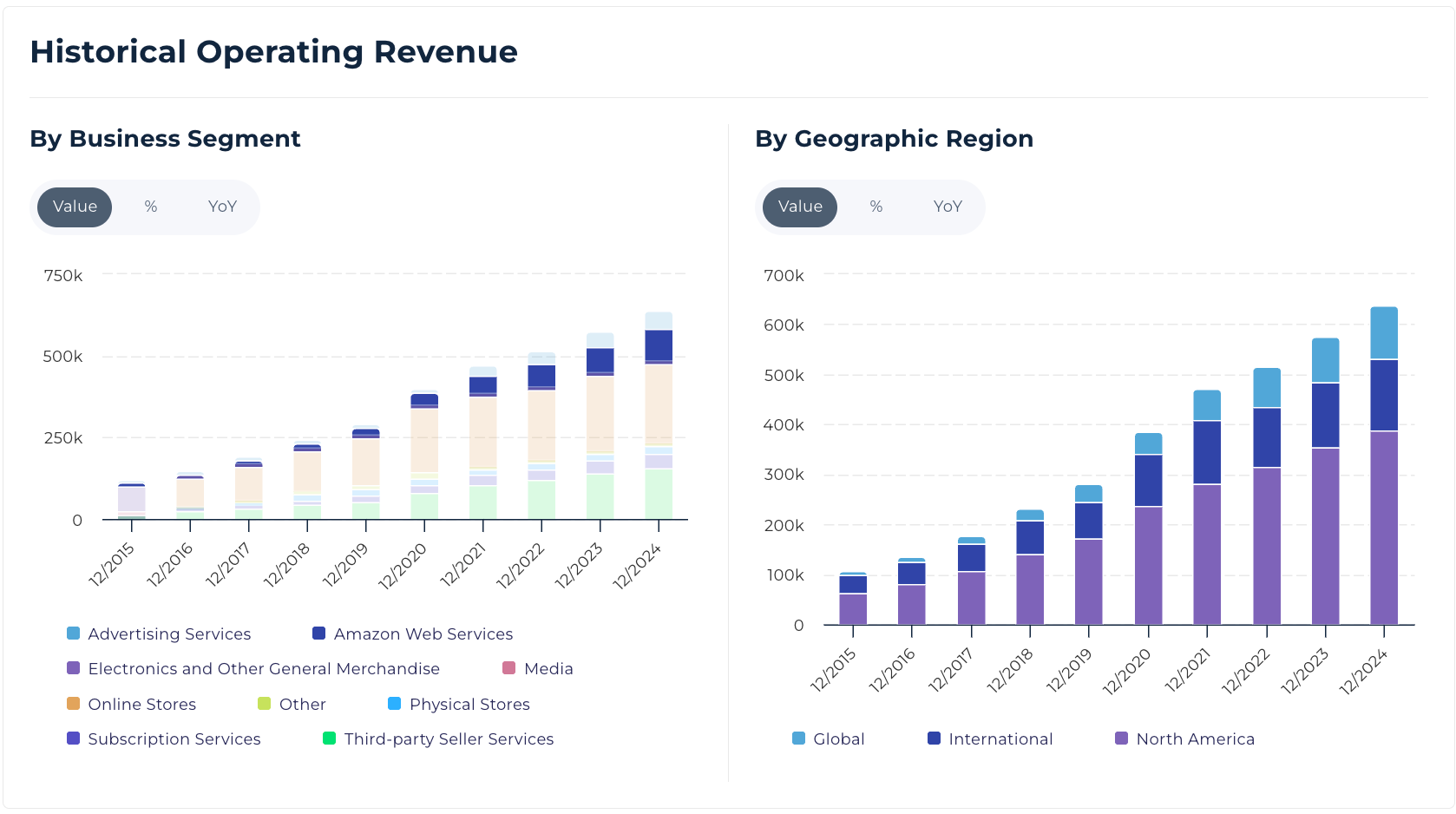 Stockoracle™ AWS value by business segment 