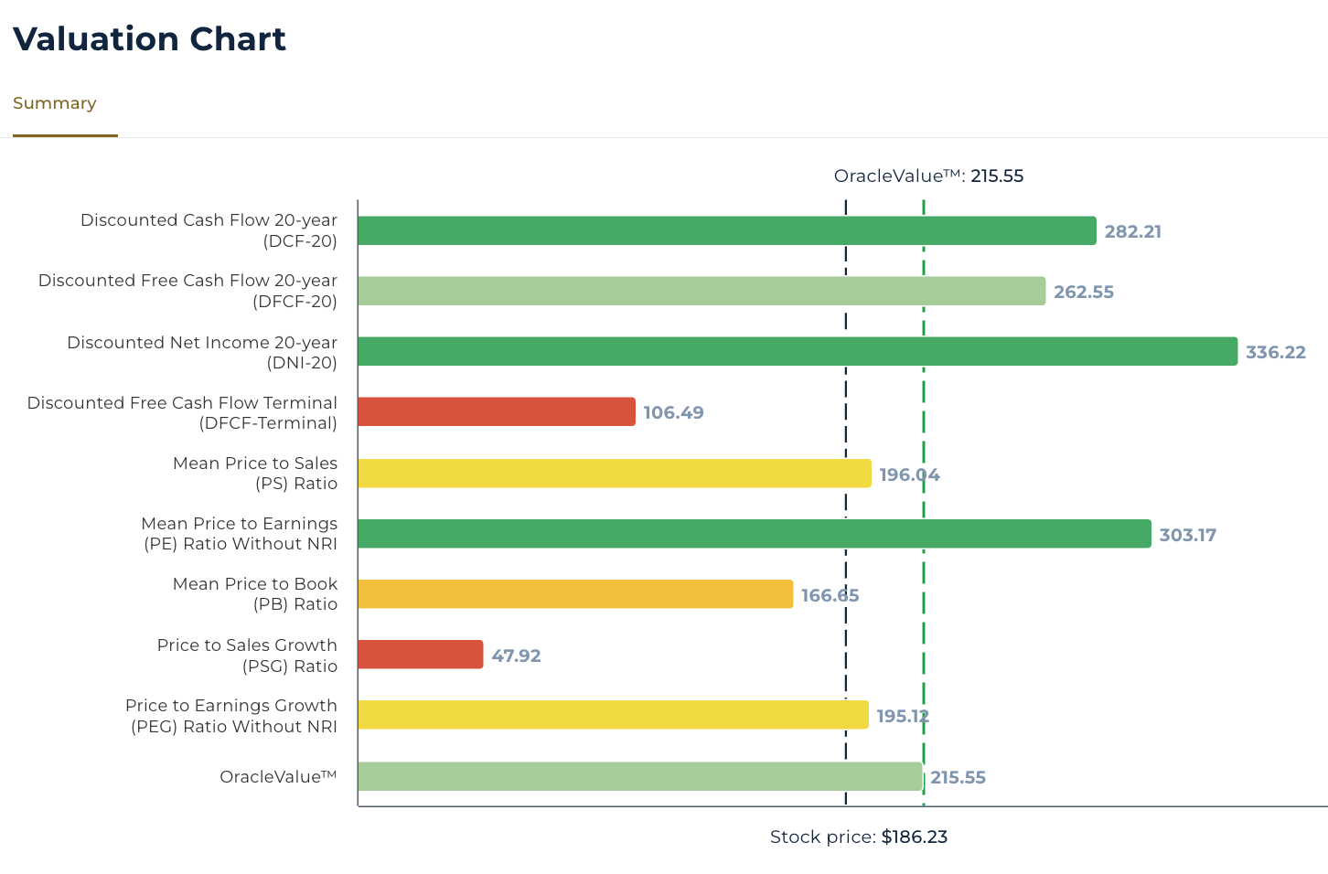 stockoracle™ valuation chart NVDA