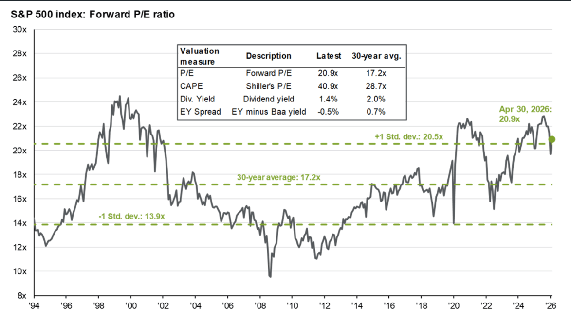 forward PE 