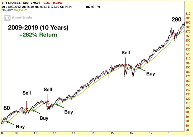  trend following using technical analysis
