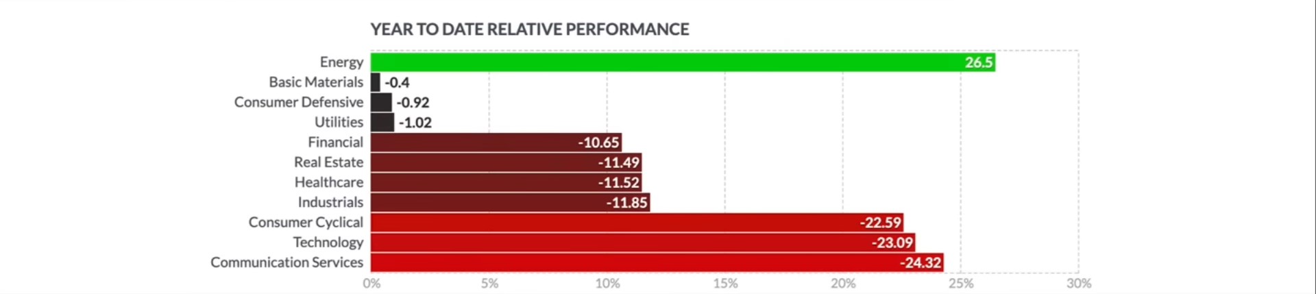 year to date relative performance of market sectors