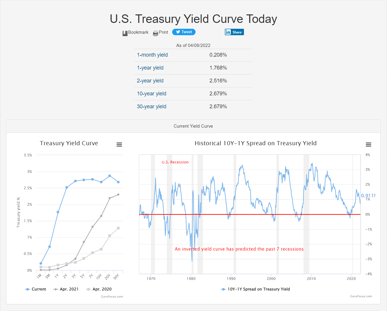 U.S. Treasury Yield Curve from Gurufocus