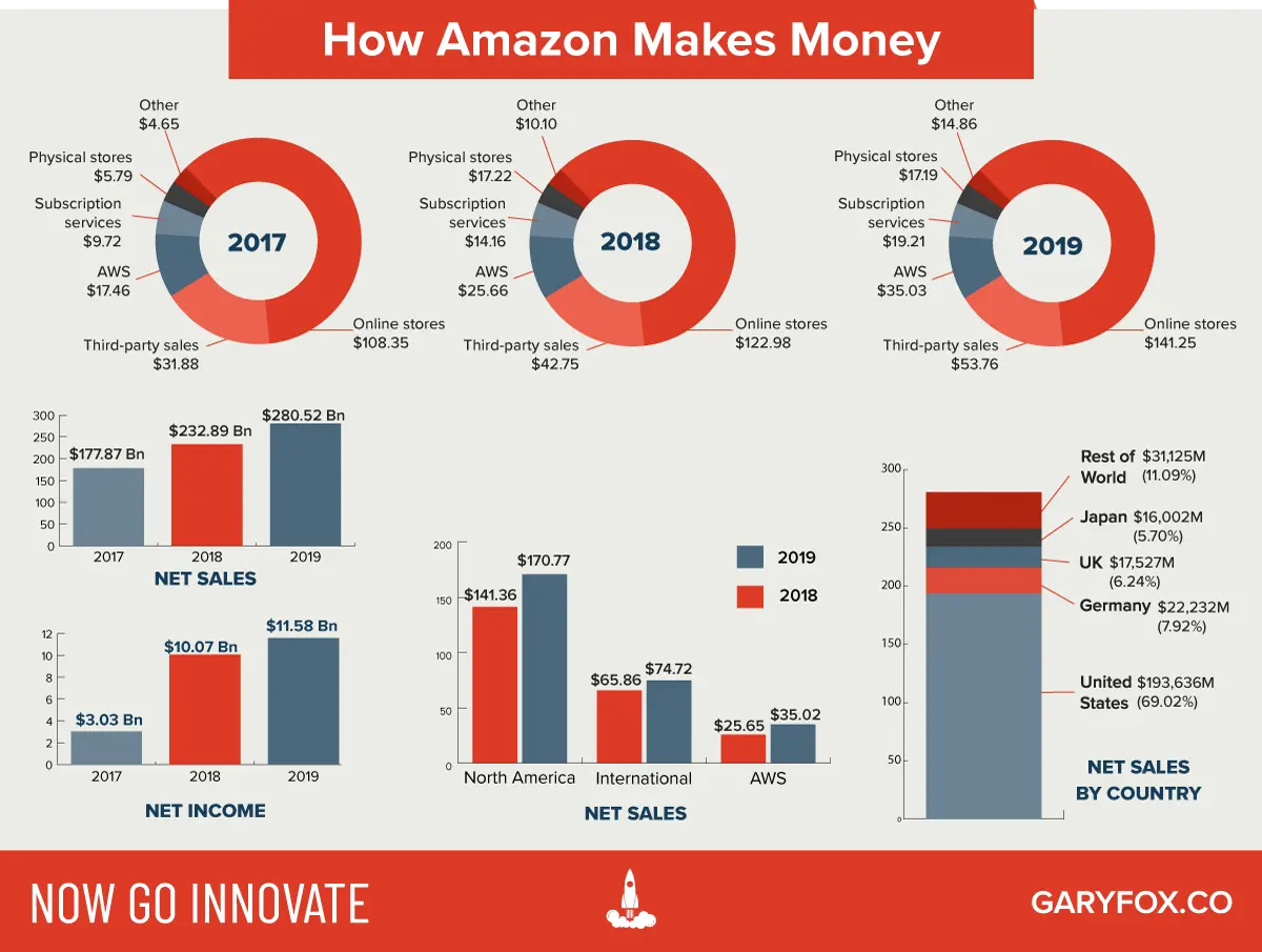 how-amazon-makes-money