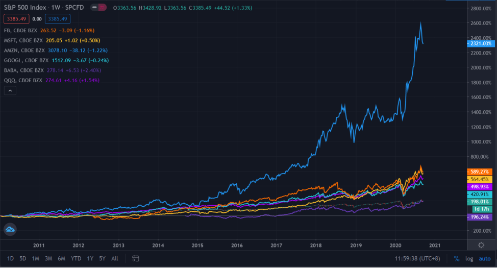 Is Amazon A Good Stock To Buy