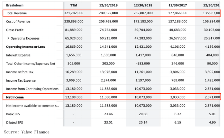 Tesla Financial Results Revenue and Net Income