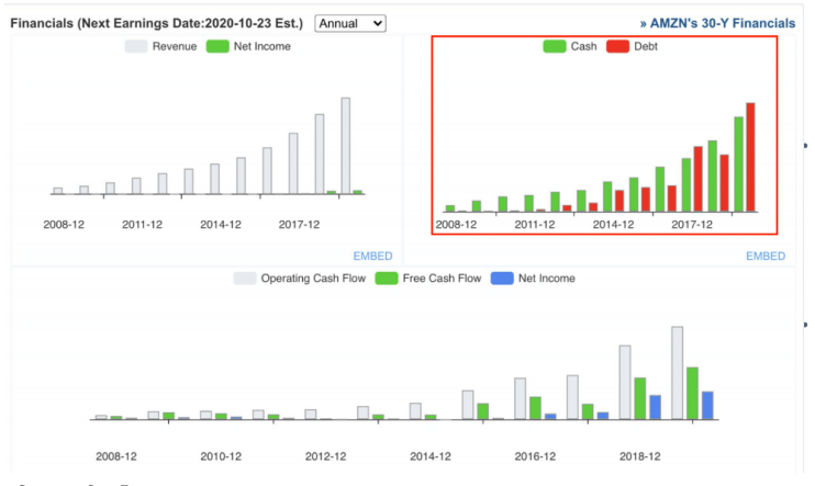 Is Amazon A Buy Debt Analysis